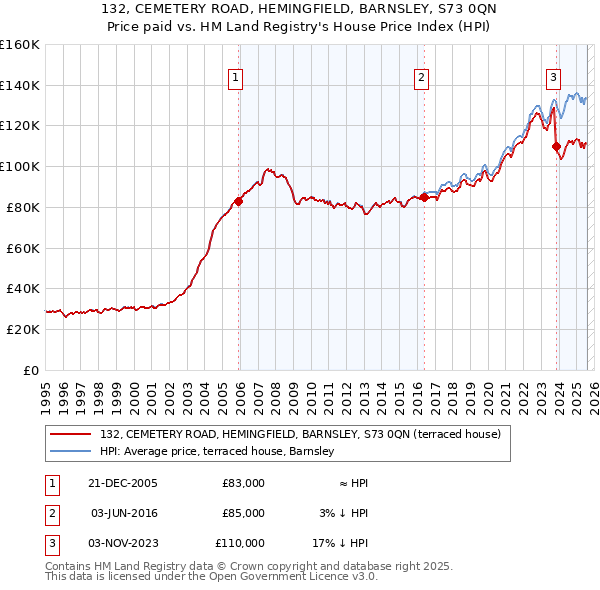 132, CEMETERY ROAD, HEMINGFIELD, BARNSLEY, S73 0QN: Price paid vs HM Land Registry's House Price Index