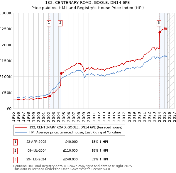 132, CENTENARY ROAD, GOOLE, DN14 6PE: Price paid vs HM Land Registry's House Price Index