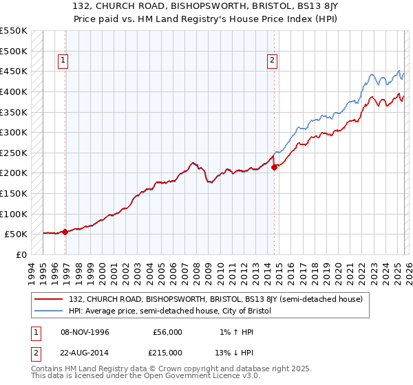 132, CHURCH ROAD, BISHOPSWORTH, BRISTOL, BS13 8JY: Price paid vs HM Land Registry's House Price Index