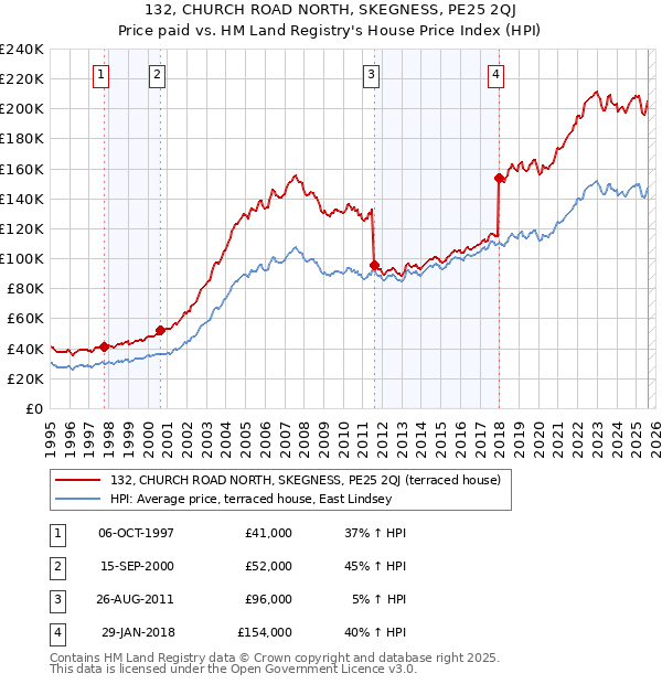 132, CHURCH ROAD NORTH, SKEGNESS, PE25 2QJ: Price paid vs HM Land Registry's House Price Index