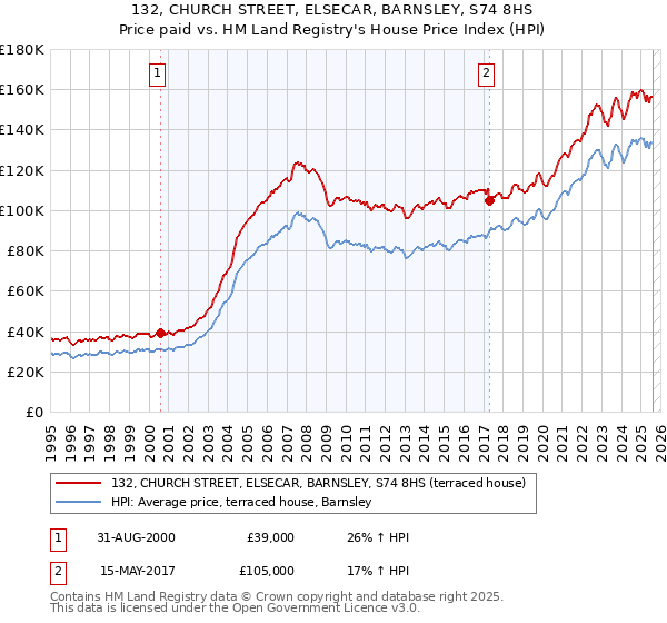 132, CHURCH STREET, ELSECAR, BARNSLEY, S74 8HS: Price paid vs HM Land Registry's House Price Index
