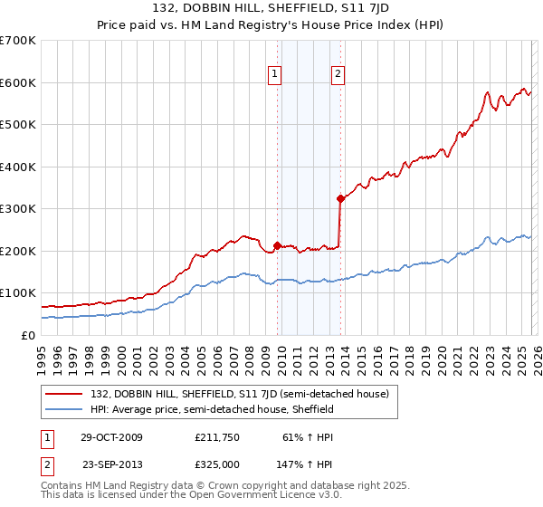 132, DOBBIN HILL, SHEFFIELD, S11 7JD: Price paid vs HM Land Registry's House Price Index