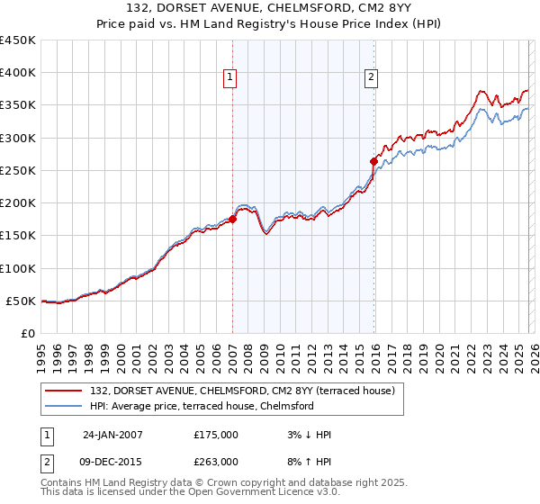 132, DORSET AVENUE, CHELMSFORD, CM2 8YY: Price paid vs HM Land Registry's House Price Index
