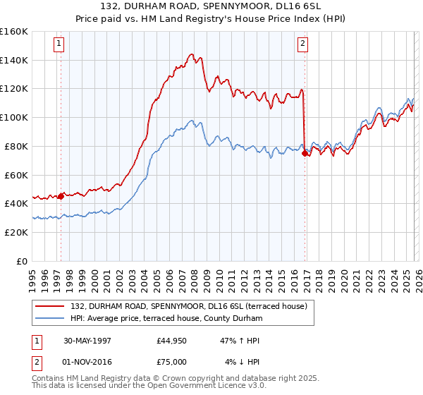 132, DURHAM ROAD, SPENNYMOOR, DL16 6SL: Price paid vs HM Land Registry's House Price Index