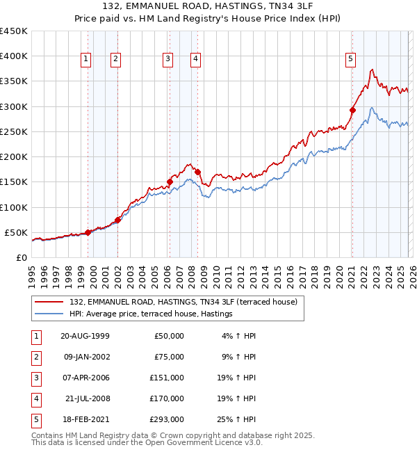 132, EMMANUEL ROAD, HASTINGS, TN34 3LF: Price paid vs HM Land Registry's House Price Index