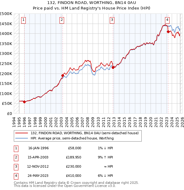 132, FINDON ROAD, WORTHING, BN14 0AU: Price paid vs HM Land Registry's House Price Index
