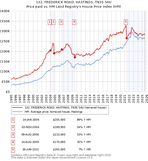 132, FREDERICK ROAD, HASTINGS, TN35 5AU: Price paid vs HM Land Registry's House Price Index