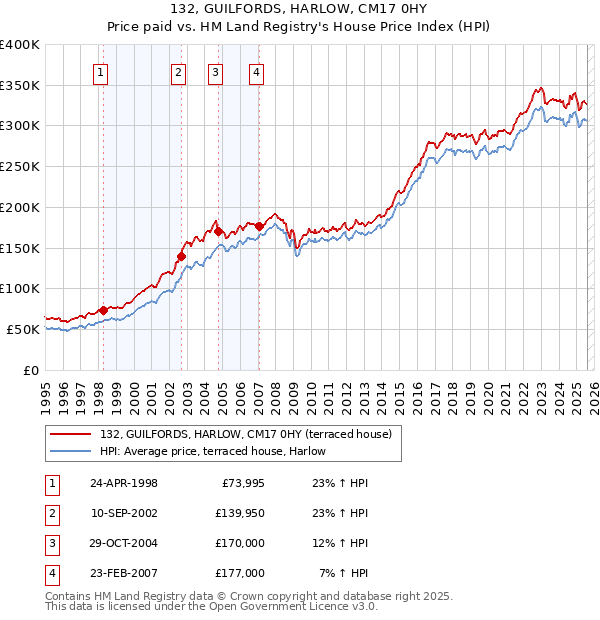 132, GUILFORDS, HARLOW, CM17 0HY: Price paid vs HM Land Registry's House Price Index