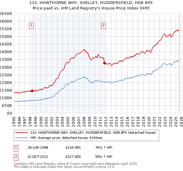 132, HAWTHORNE WAY, SHELLEY, HUDDERSFIELD, HD8 8PX: Price paid vs HM Land Registry's House Price Index