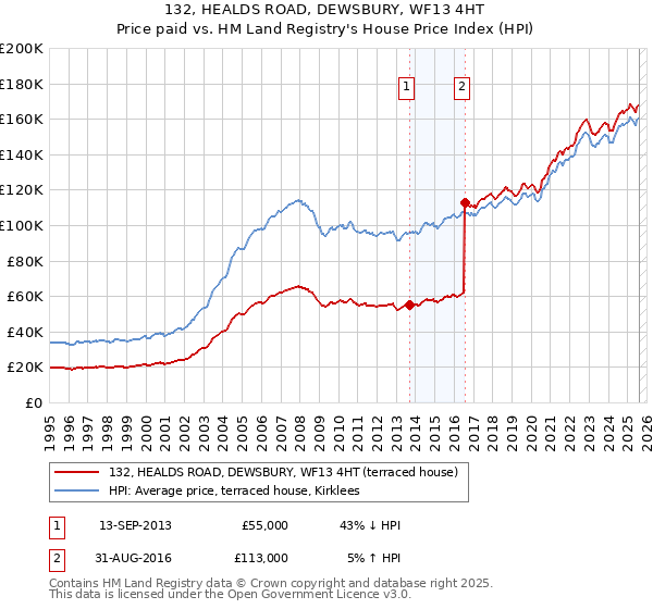 132, HEALDS ROAD, DEWSBURY, WF13 4HT: Price paid vs HM Land Registry's House Price Index