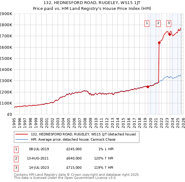132, HEDNESFORD ROAD, RUGELEY, WS15 1JT: Price paid vs HM Land Registry's House Price Index