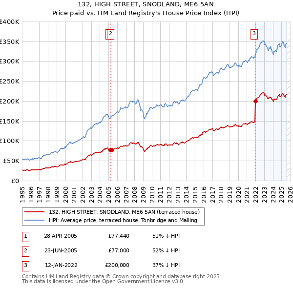 132, HIGH STREET, SNODLAND, ME6 5AN: Price paid vs HM Land Registry's House Price Index