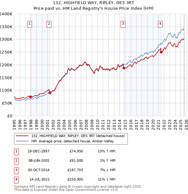 132, HIGHFIELD WAY, RIPLEY, DE5 3RT: Price paid vs HM Land Registry's House Price Index