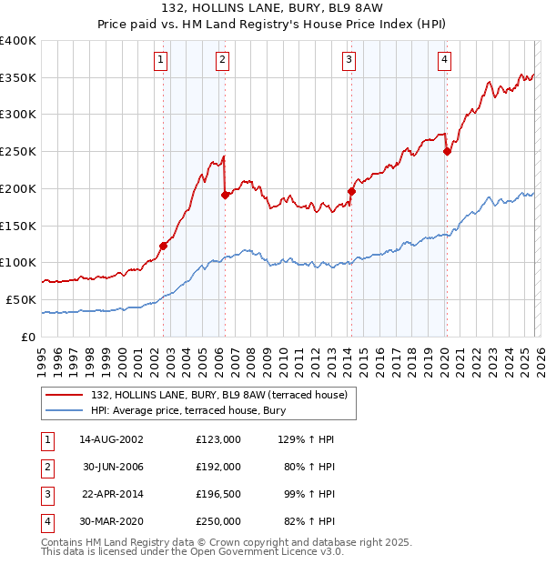 132, HOLLINS LANE, BURY, BL9 8AW: Price paid vs HM Land Registry's House Price Index