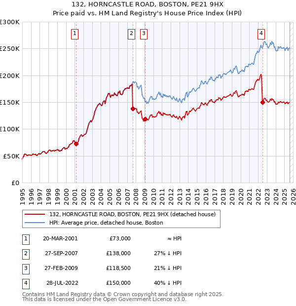 132, HORNCASTLE ROAD, BOSTON, PE21 9HX: Price paid vs HM Land Registry's House Price Index