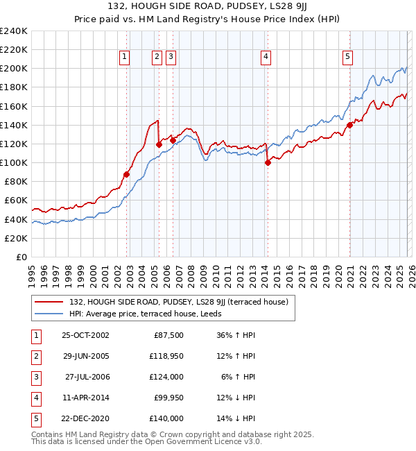 132, HOUGH SIDE ROAD, PUDSEY, LS28 9JJ: Price paid vs HM Land Registry's House Price Index