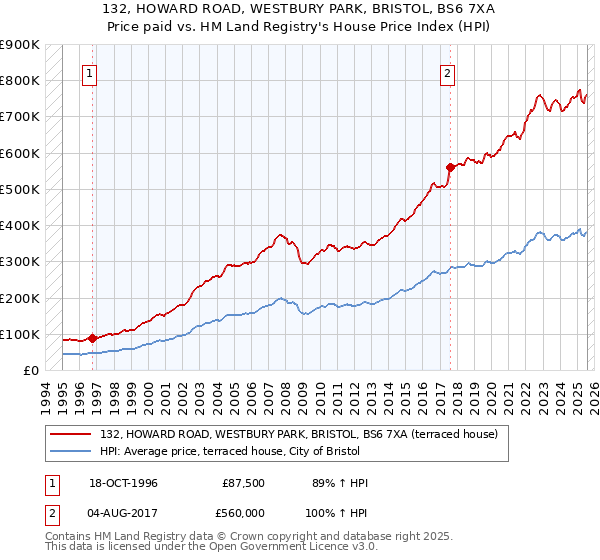 132, HOWARD ROAD, WESTBURY PARK, BRISTOL, BS6 7XA: Price paid vs HM Land Registry's House Price Index
