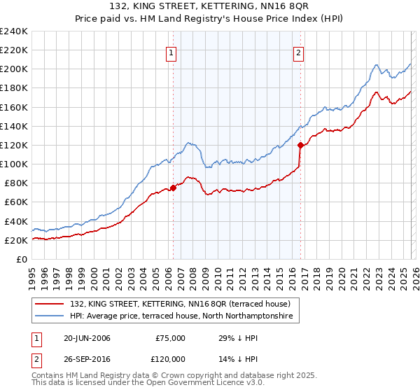 132, KING STREET, KETTERING, NN16 8QR: Price paid vs HM Land Registry's House Price Index