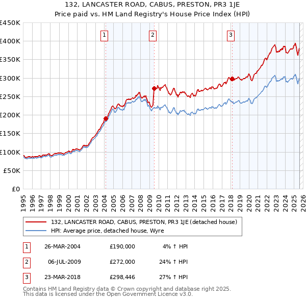 132, LANCASTER ROAD, CABUS, PRESTON, PR3 1JE: Price paid vs HM Land Registry's House Price Index