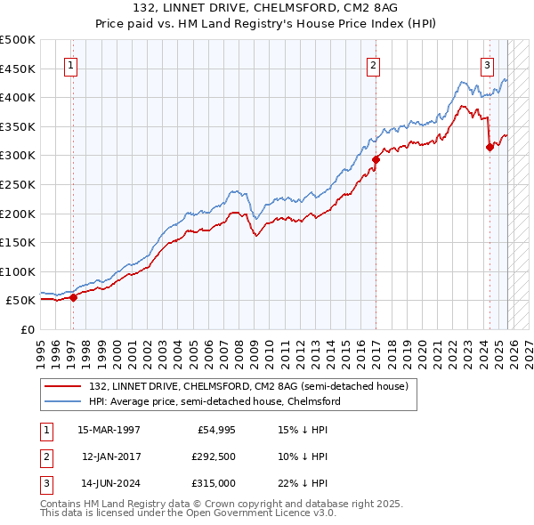 132, LINNET DRIVE, CHELMSFORD, CM2 8AG: Price paid vs HM Land Registry's House Price Index