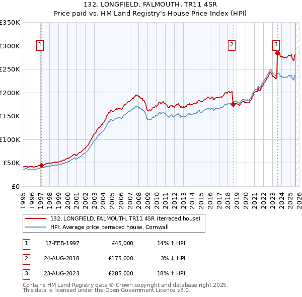 132, LONGFIELD, FALMOUTH, TR11 4SR: Price paid vs HM Land Registry's House Price Index