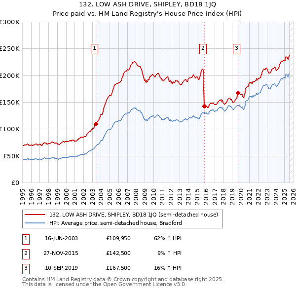 132, LOW ASH DRIVE, SHIPLEY, BD18 1JQ: Price paid vs HM Land Registry's House Price Index