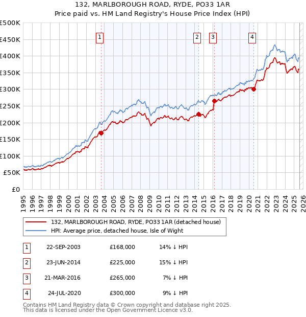 132, MARLBOROUGH ROAD, RYDE, PO33 1AR: Price paid vs HM Land Registry's House Price Index