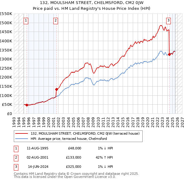 132, MOULSHAM STREET, CHELMSFORD, CM2 0JW: Price paid vs HM Land Registry's House Price Index