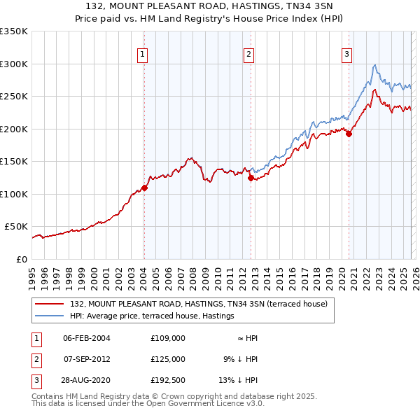 132, MOUNT PLEASANT ROAD, HASTINGS, TN34 3SN: Price paid vs HM Land Registry's House Price Index