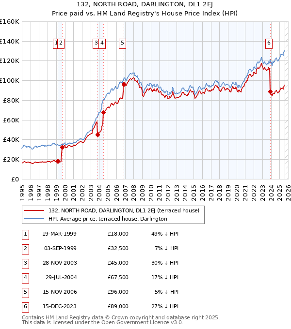 132, NORTH ROAD, DARLINGTON, DL1 2EJ: Price paid vs HM Land Registry's House Price Index