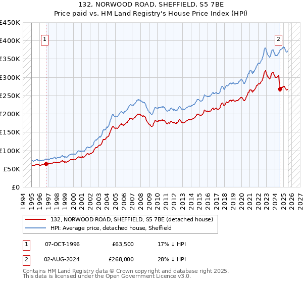 132, NORWOOD ROAD, SHEFFIELD, S5 7BE: Price paid vs HM Land Registry's House Price Index