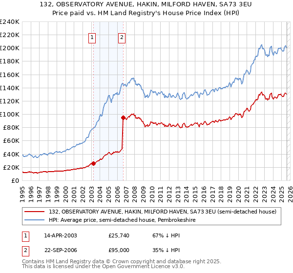 132, OBSERVATORY AVENUE, HAKIN, MILFORD HAVEN, SA73 3EU: Price paid vs HM Land Registry's House Price Index