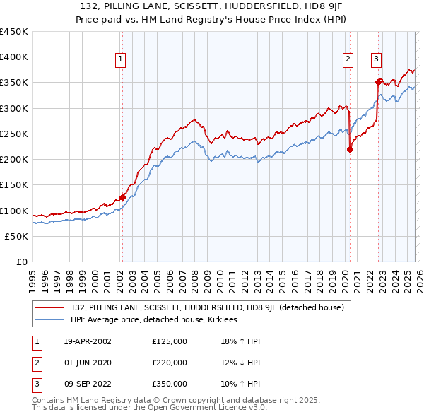 132, PILLING LANE, SCISSETT, HUDDERSFIELD, HD8 9JF: Price paid vs HM Land Registry's House Price Index