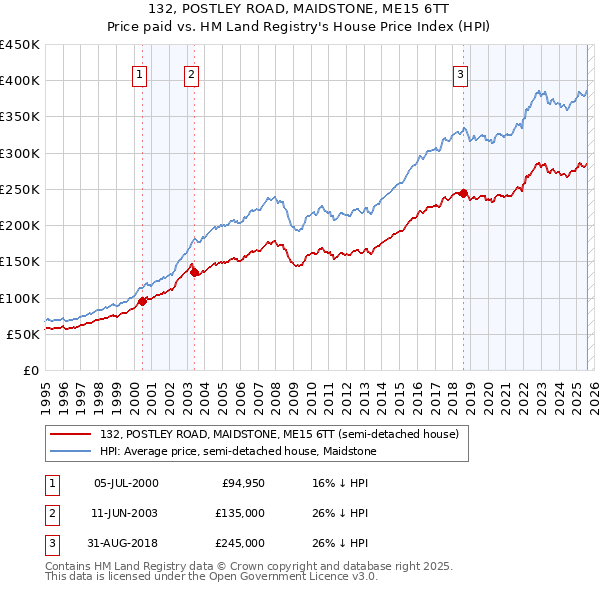 132, POSTLEY ROAD, MAIDSTONE, ME15 6TT: Price paid vs HM Land Registry's House Price Index