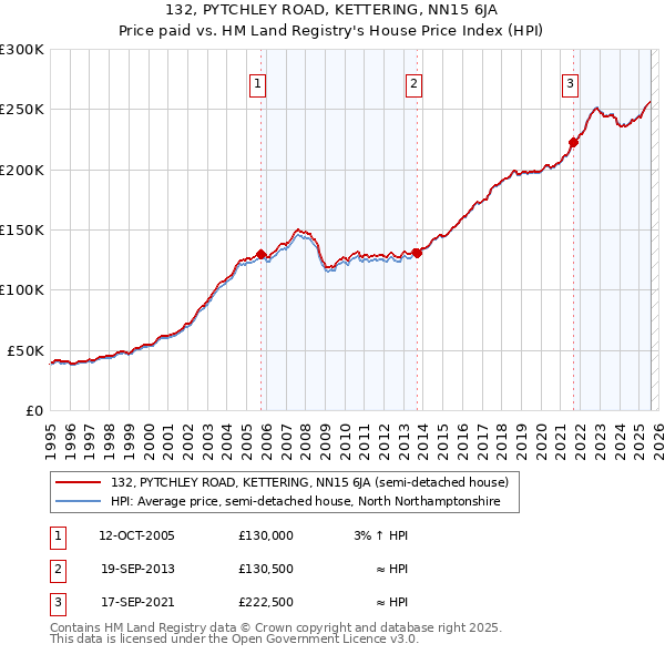 132, PYTCHLEY ROAD, KETTERING, NN15 6JA: Price paid vs HM Land Registry's House Price Index