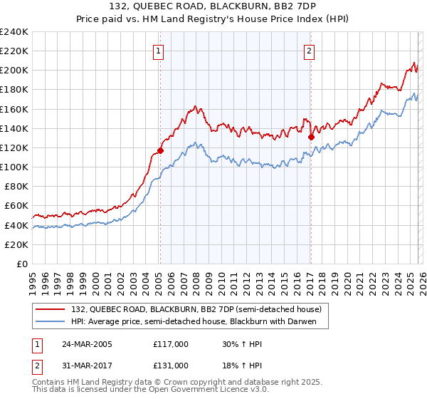 132, QUEBEC ROAD, BLACKBURN, BB2 7DP: Price paid vs HM Land Registry's House Price Index
