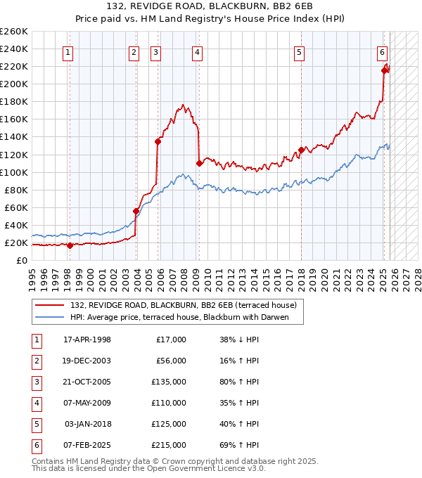 132, REVIDGE ROAD, BLACKBURN, BB2 6EB: Price paid vs HM Land Registry's House Price Index