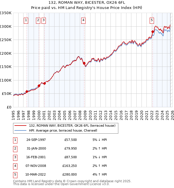 132, ROMAN WAY, BICESTER, OX26 6FL: Price paid vs HM Land Registry's House Price Index