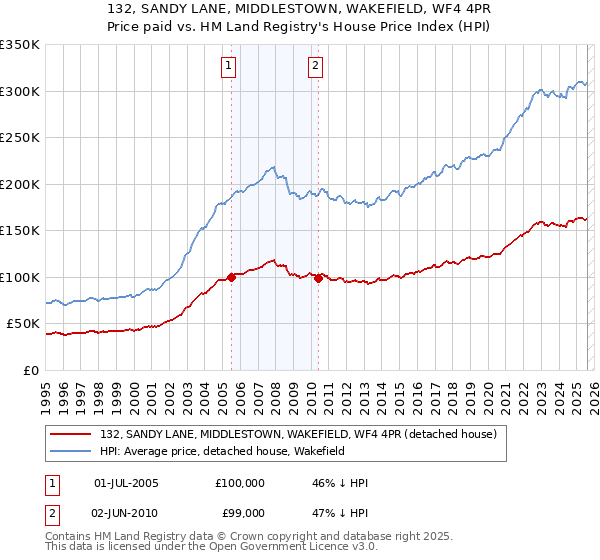 132, SANDY LANE, MIDDLESTOWN, WAKEFIELD, WF4 4PR: Price paid vs HM Land Registry's House Price Index