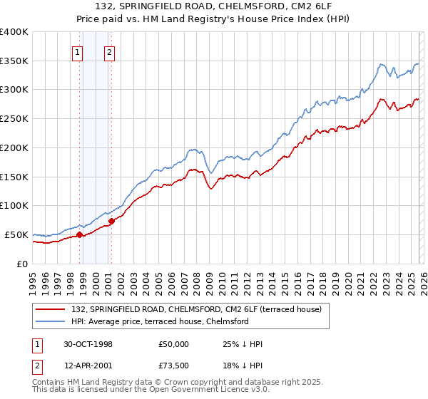 132, SPRINGFIELD ROAD, CHELMSFORD, CM2 6LF: Price paid vs HM Land Registry's House Price Index