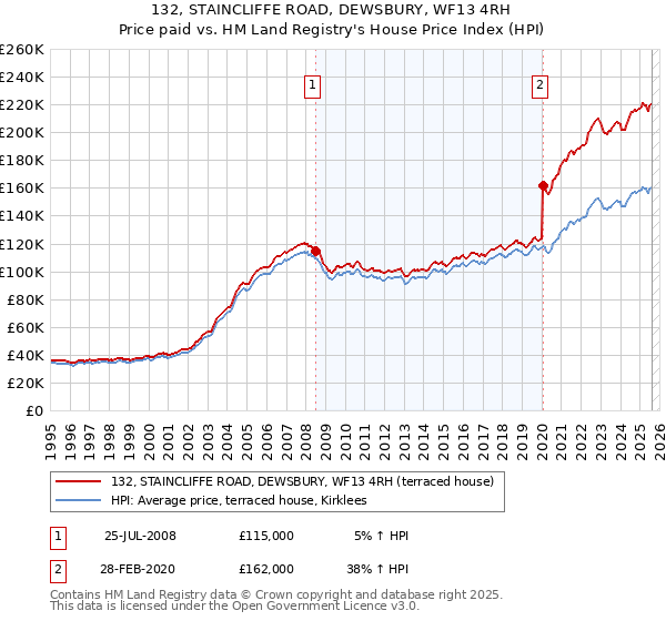 132, STAINCLIFFE ROAD, DEWSBURY, WF13 4RH: Price paid vs HM Land Registry's House Price Index