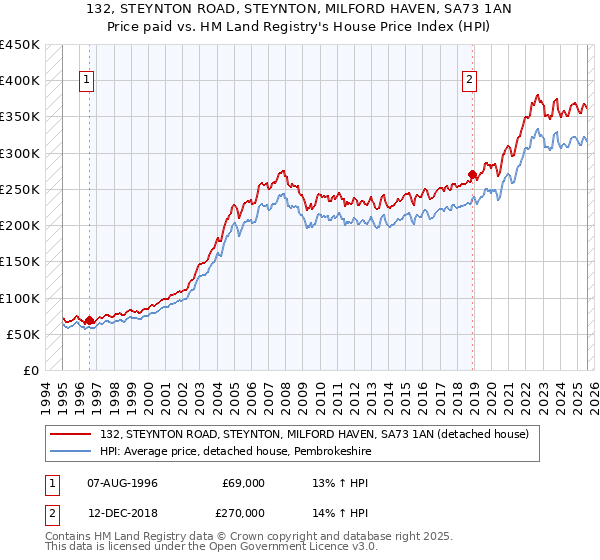 132, STEYNTON ROAD, STEYNTON, MILFORD HAVEN, SA73 1AN: Price paid vs HM Land Registry's House Price Index