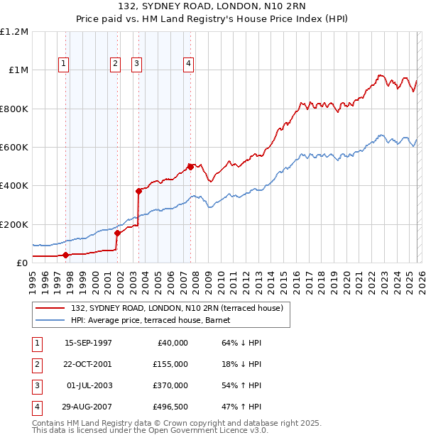 132, SYDNEY ROAD, LONDON, N10 2RN: Price paid vs HM Land Registry's House Price Index