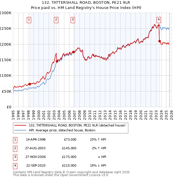 132, TATTERSHALL ROAD, BOSTON, PE21 9LR: Price paid vs HM Land Registry's House Price Index
