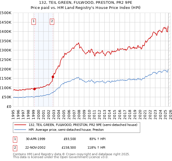 132, TEIL GREEN, FULWOOD, PRESTON, PR2 9PE: Price paid vs HM Land Registry's House Price Index
