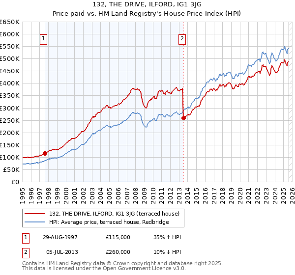 132, THE DRIVE, ILFORD, IG1 3JG: Price paid vs HM Land Registry's House Price Index