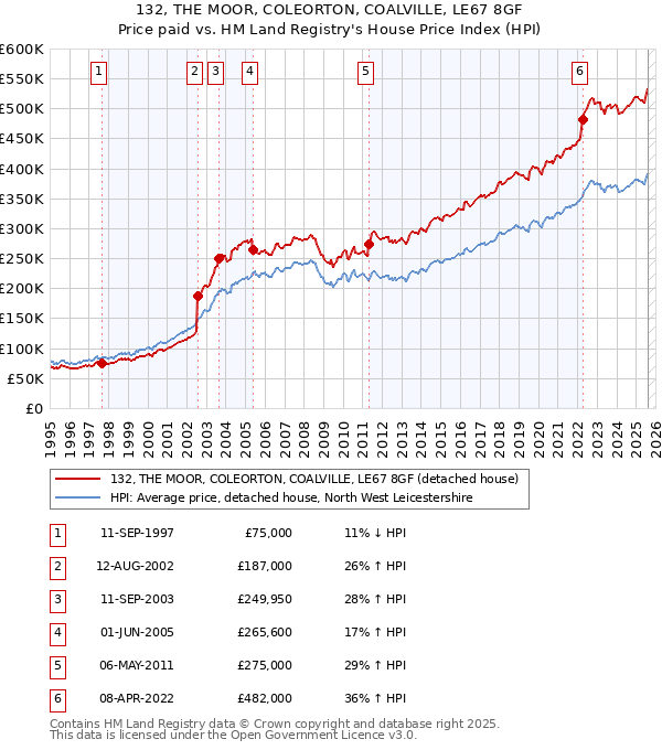 132, THE MOOR, COLEORTON, COALVILLE, LE67 8GF: Price paid vs HM Land Registry's House Price Index