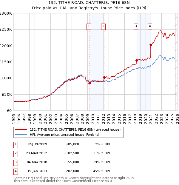 132, TITHE ROAD, CHATTERIS, PE16 6SN: Price paid vs HM Land Registry's House Price Index