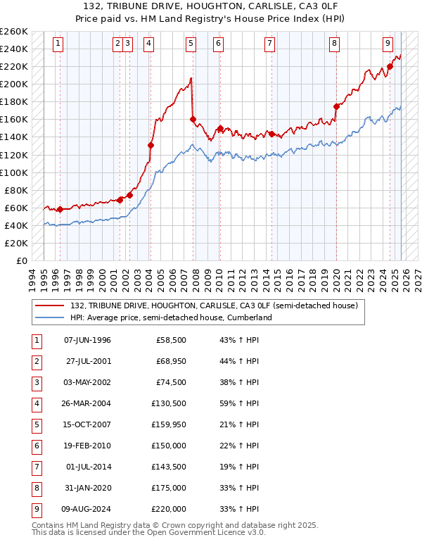 132, TRIBUNE DRIVE, HOUGHTON, CARLISLE, CA3 0LF: Price paid vs HM Land Registry's House Price Index