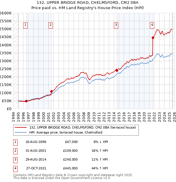 132, UPPER BRIDGE ROAD, CHELMSFORD, CM2 0BA: Price paid vs HM Land Registry's House Price Index